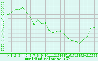 Courbe de l'humidit relative pour Saint-Amans (48)