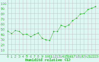 Courbe de l'humidit relative pour Porquerolles (83)
