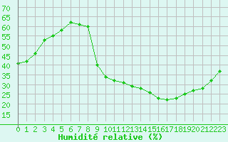 Courbe de l'humidit relative pour La Poblachuela (Esp)
