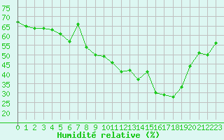 Courbe de l'humidit relative pour Saint-Etienne (42)