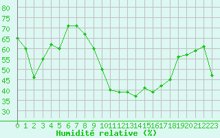 Courbe de l'humidit relative pour Potes / Torre del Infantado (Esp)
