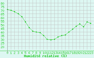 Courbe de l'humidit relative pour Hyres (83)