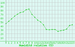 Courbe de l'humidit relative pour La Poblachuela (Esp)