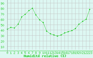 Courbe de l'humidit relative pour Lyon - Saint-Exupry (69)