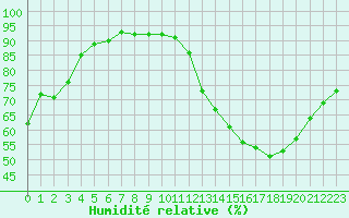 Courbe de l'humidit relative pour Neuville-de-Poitou (86)