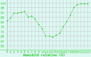 Courbe de l'humidit relative pour Grenoble/agglo Le Versoud (38)