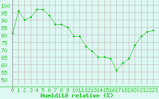 Courbe de l'humidit relative pour Toussus-le-Noble (78)