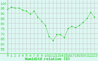 Courbe de l'humidit relative pour Porquerolles (83)
