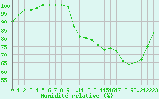 Courbe de l'humidit relative pour Saint-Brieuc (22)