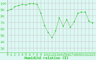 Courbe de l'humidit relative pour Chamonix-Mont-Blanc (74)