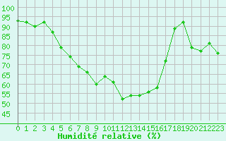 Courbe de l'humidit relative pour Recoubeau (26)