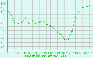 Courbe de l'humidit relative pour Mont-de-Marsan (40)