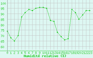 Courbe de l'humidit relative pour Bridel (Lu)