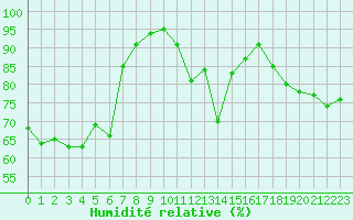 Courbe de l'humidit relative pour Tours (37)