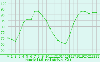 Courbe de l'humidit relative pour Le Touquet (62)