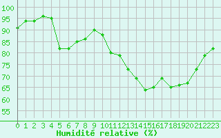 Courbe de l'humidit relative pour Bellefontaine (88)
