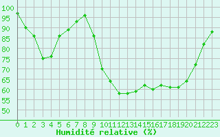 Courbe de l'humidit relative pour Pointe de Socoa (64)