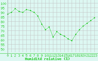 Courbe de l'humidit relative pour Saint-Martial-de-Vitaterne (17)