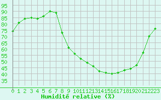 Courbe de l'humidit relative pour Grenoble/agglo Le Versoud (38)