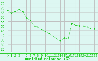 Courbe de l'humidit relative pour Ile Rousse (2B)