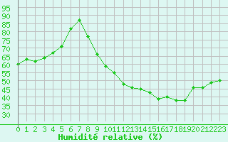 Courbe de l'humidit relative pour Isle-sur-la-Sorgue (84)