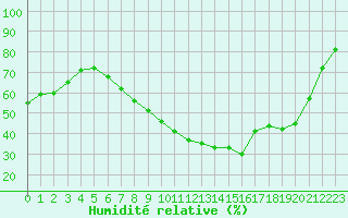Courbe de l'humidit relative pour Nmes - Courbessac (30)