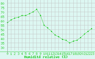Courbe de l'humidit relative pour Saint-Clment-de-Rivire (34)