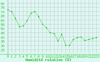 Courbe de l'humidit relative pour Le Luc (83)