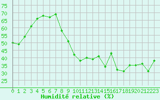 Courbe de l'humidit relative pour Fiscaglia Migliarino (It)