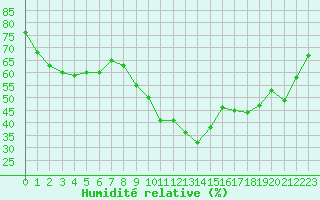 Courbe de l'humidit relative pour Le Luc (83)