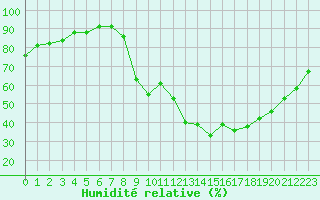 Courbe de l'humidit relative pour Chamonix-Mont-Blanc (74)