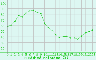 Courbe de l'humidit relative pour Bulson (08)