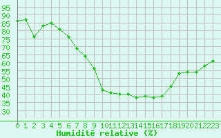 Courbe de l'humidit relative pour Guret Saint-Laurent (23)