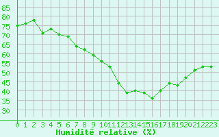 Courbe de l'humidit relative pour Perpignan (66)