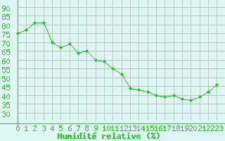 Courbe de l'humidit relative pour Les Pennes-Mirabeau (13)