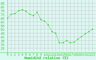 Courbe de l'humidit relative pour Gap-Sud (05)