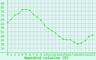 Courbe de l'humidit relative pour Mcon (71)