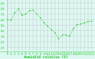 Courbe de l'humidit relative pour Ile Rousse (2B)