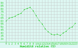 Courbe de l'humidit relative pour Niort (79)