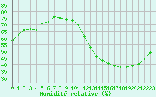 Courbe de l'humidit relative pour Saint-Maximin-la-Sainte-Baume (83)