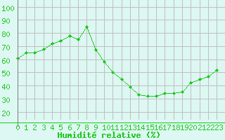 Courbe de l'humidit relative pour Lhospitalet (46)