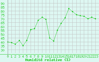 Courbe de l'humidit relative pour Cap Corse (2B)