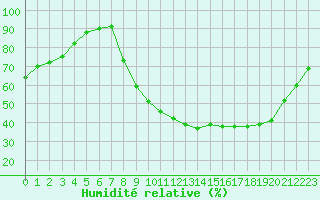 Courbe de l'humidit relative pour Variscourt (02)