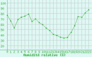 Courbe de l'humidit relative pour Dounoux (88)