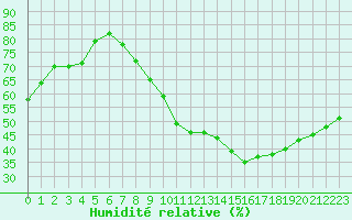 Courbe de l'humidit relative pour Vias (34)