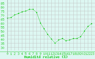 Courbe de l'humidit relative pour Saint-Jean-de-Vedas (34)