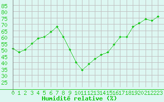 Courbe de l'humidit relative pour Cap Pertusato (2A)