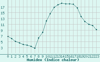 Courbe de l'humidex pour Seichamps (54)