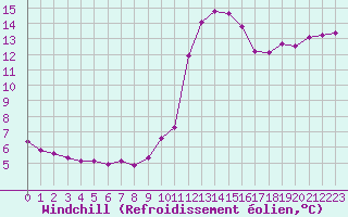 Courbe du refroidissement olien pour Cernay-la-Ville (78)