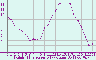 Courbe du refroidissement olien pour Montpellier (34)